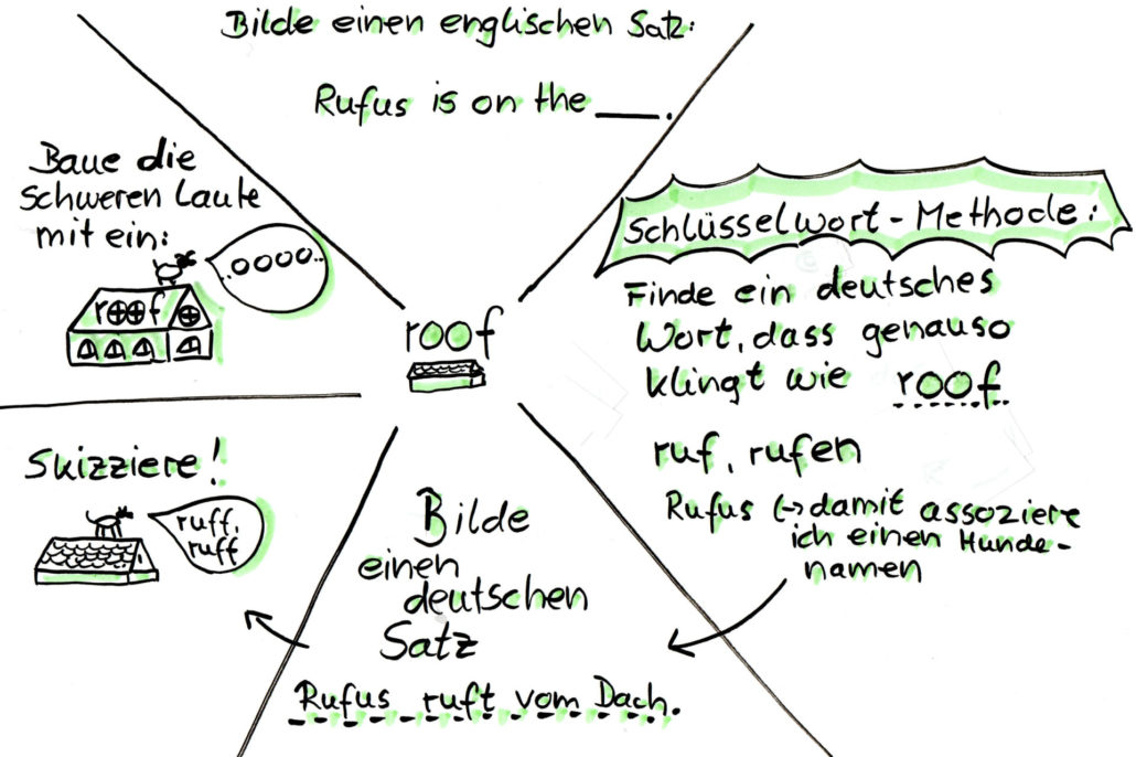 Mindmap Gehirn-freundliches Vokabellernen