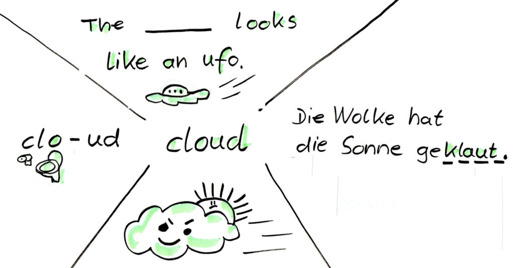 Mindmap Vier Vorschläge, um sich 