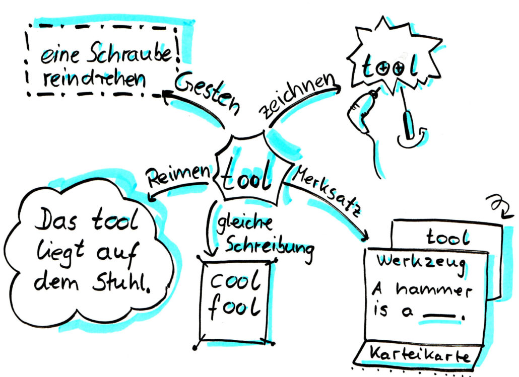 Erklärbild Merktechniken für das Wort 